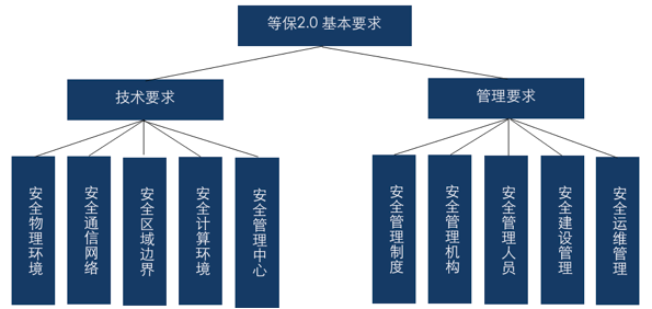 等保测评要求