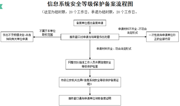 信息系统等保备案流程图